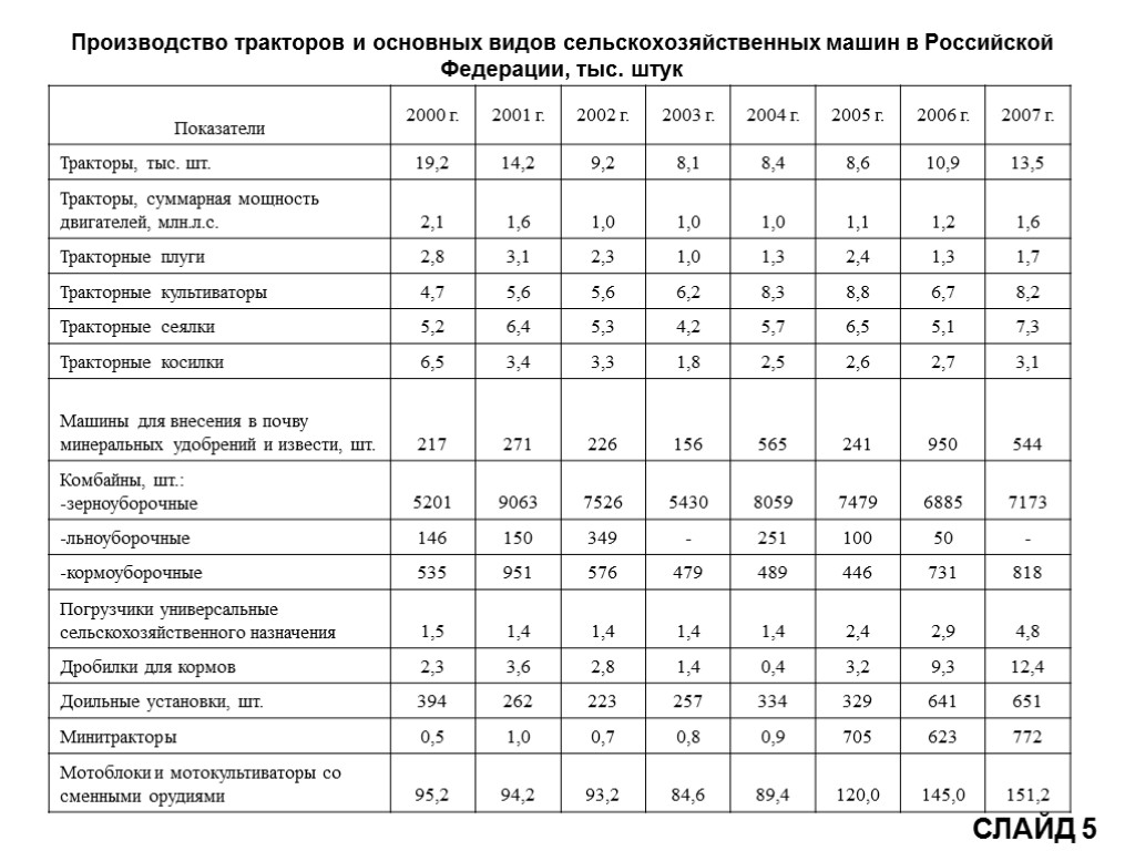 СЛАЙД 5 Производство тракторов и основных видов сельскохозяйственных машин в Российской Федерации, тыс. штук